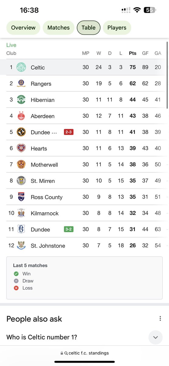 Dave19671888's tweet photo. 😮‍💨😮‍💨#CelticFC https://t.co/G4FkbqTs6n