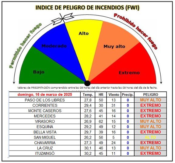 Forestales_Ctes's tweet photo. Índice de riesgo de incendios rurales para el día de la fecha. 

⚠️ ESTA PROHIBIDO EL USO DEL FUEGO  EN TODA LA PROVINCIA

⚠️🔥 Se recuerda que en caso de incendios, se pueden reportar las emergencias por medio de la App Alertas Corrientes📱o al Celular 379 450-4697 Las 24 horas https://t.co/1WlI00os9p