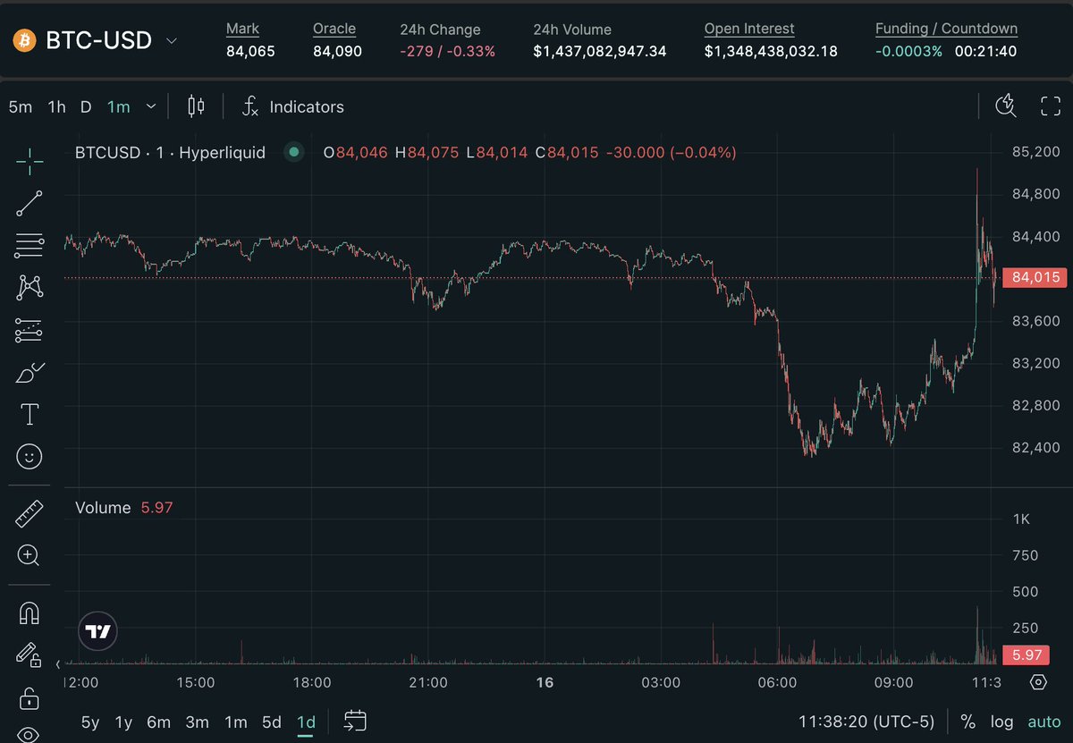 A Hyperliquid whale shorted $300mn of BTC with a liquidation price of around $86.6k.

CBB tried to get a group of people together to push up the price of BTC and get him liquidated.

He claimed he had 8-figs of money committed.  BTC candled up a couple percent, but didn't quite
