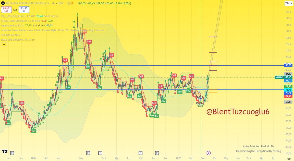 Haftalık Hisselerimizden dördüncü hissemiz biraz da risk alarak  Dayanıklı Ev Ürünleri sektörünün önemli isimlerinden Kütahya Porselen #KUTPO Olacaktır. Açıkçası çok iyi bir hisse olmasına rağmen neden bir türlü istenilen yükselişi yapamadığını anlamadığım ender hisselerden bir