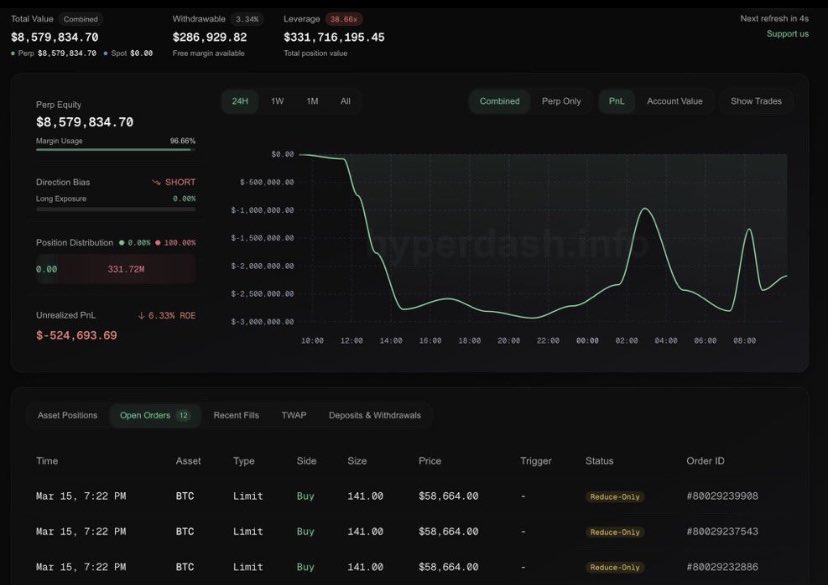 wetrackcoinsAI's tweet photo. THE WHALE WHO OPENED A $332M SHORT ON BITCOIN AT $84,040 YESTERDAY HAS SET TAKE PROFITS:

1ST TP: $69,414
2ND TP: $58,664

HE 100% KNOWS SOMETHING...🚀👀
#Bitcoin #Crypto #stockmarket https://t.co/OQevQaArCW