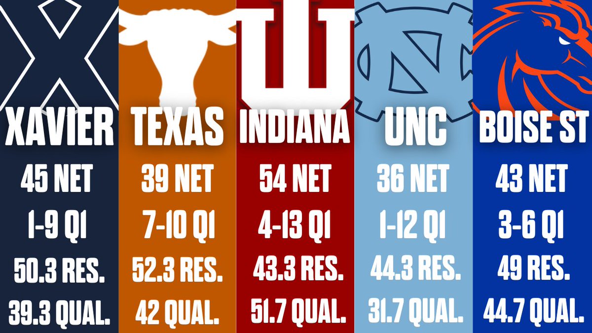 TheFieldOf68's tweet image. Somebody's going home unhappy 😬

The bubble is shrinking... who's IN and who's OUT?? 🤔

#bracketology #selectionsunday