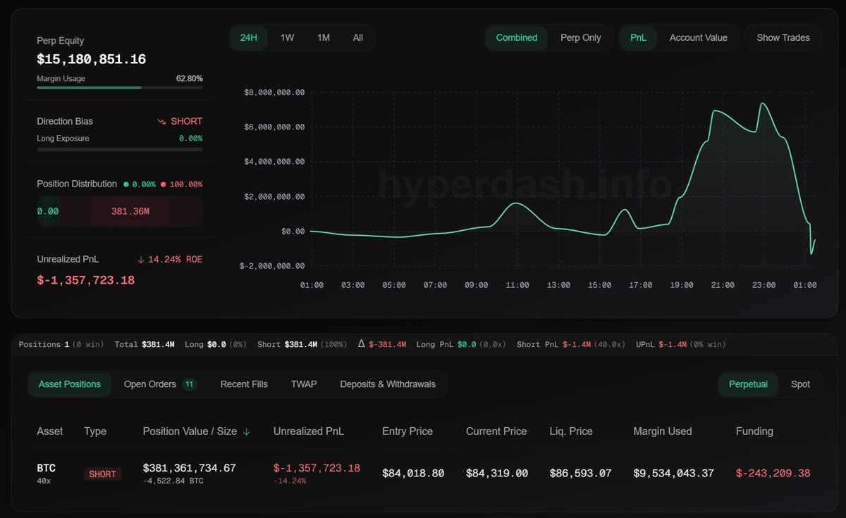 WOW!!! THIS IS CRAZYYY 🤯

Trump insider whale who opened a 
$380 million bitcoin short with 40x 
is being hunted publicly on “ X ” by 
a group of people who are trying to 
liquidate him at $86,600.