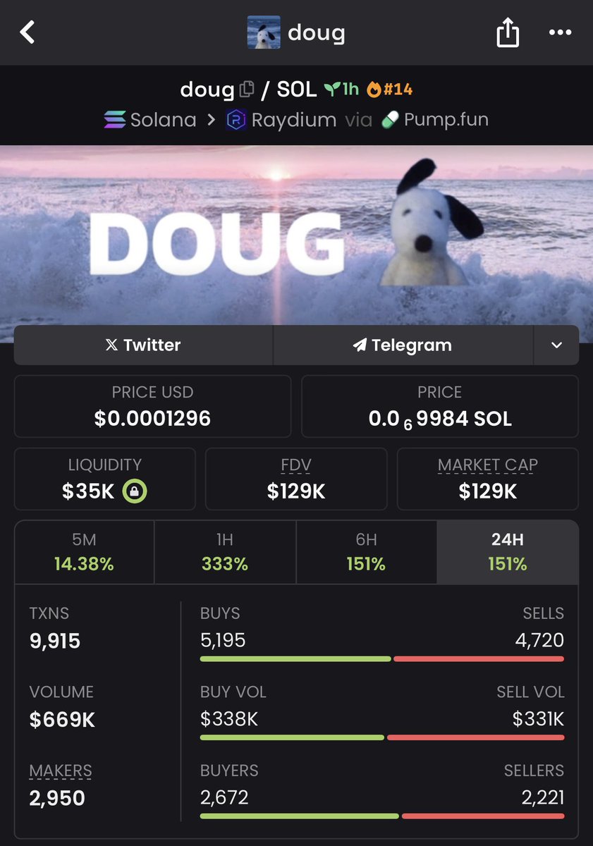 Aped $doug 

CA : AQiE2ghyFbBsbsfHiTEbKWcCLTDgyGzceKEPWftZpump

Mcap : $129k 

📍 Private Tg