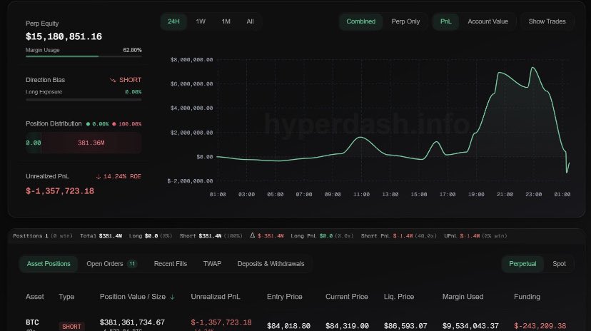 wetrackcoinsAI's tweet photo. Trump insider whale who opened a 
$380 million bitcoin short with 40x 
is being hunted publicly on “ X ” by 
a group of people who are trying to 
liquidate him at $86,600.🚀📊👀 https://t.co/Ro95JqJiVh