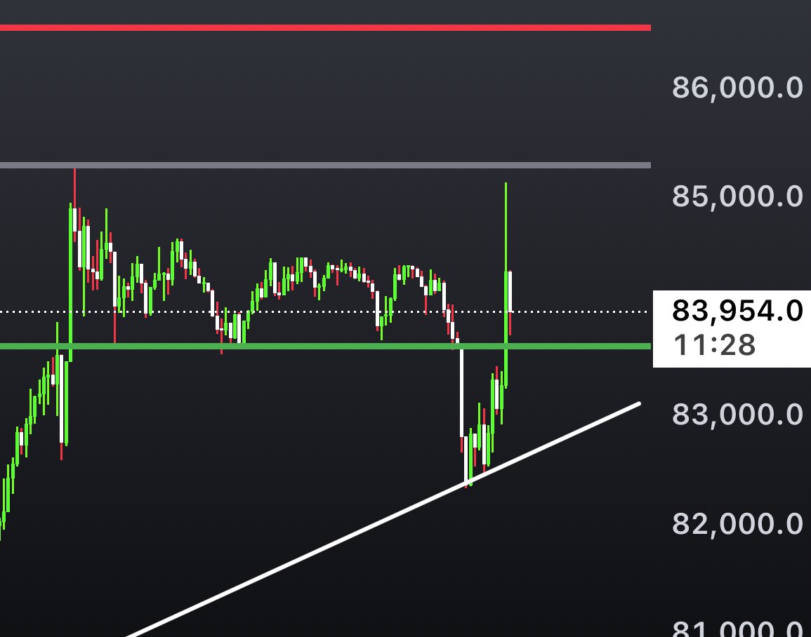 RonyXBT's tweet photo. This Greenline serves as a strong support for $BTC in this zone

$BTC is absorbing liquidations from both the upside and downside https://t.co/kdhWhAwCqt