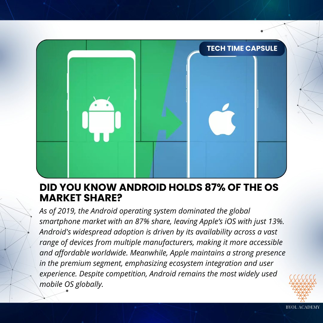 byolacademy's tweet image. With an 87% global market share, Android is the world’s most used mobile OS, leaving iOS with just 13%! 🏆 
Thanks to its availability across multiple brands, it remains the top choice worldwide! 🌍

#AndroidVsIOS #TechStats #MobileOS #UPSC #UPSCPRELIMS2025 #UPSCPRE2025 #EXAM…