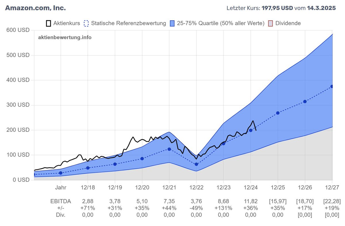 ButterMaxx's tweet photo. 1⃣ Der Kurs von $AMZN ist nach dem Rücksetzer von knapp 20% zumindest nach EBITDA eher unterbewertet.
EBITDA-Wachstum knapp 30% ergibt in diesem Sektor ein typisches Kurs/EBITDA von 16,8 (blauer Kanal, bewertungstechnisch  50% aller Unternehmen des Sektors). ➡️2 https://t.co/mwnjM5se61