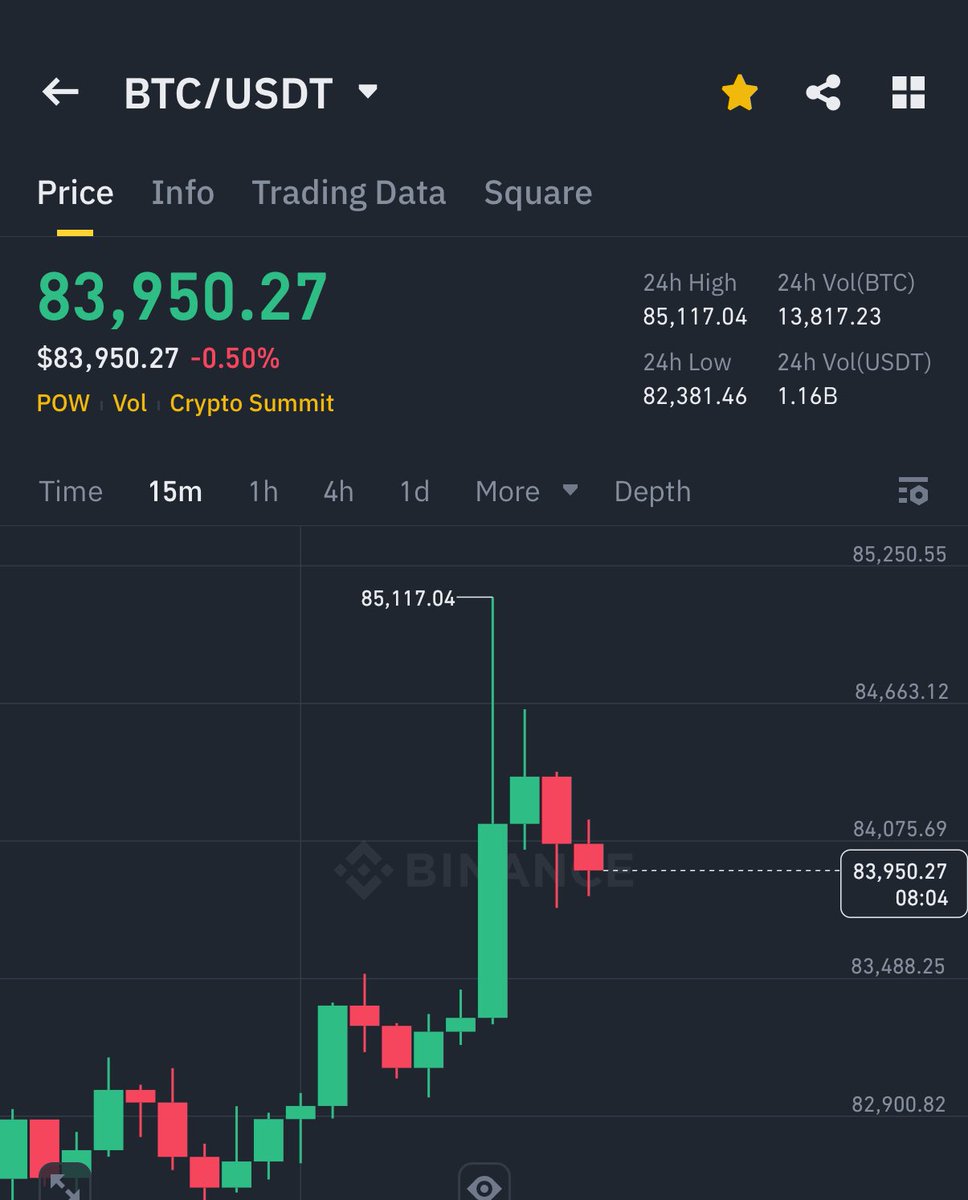 GROUP OF WHALES PUMPED BTC $1,500 IN 5 MINUTES TO LIQUIDATE THE 40X SHORT  WHALE AT $85,300 BUT HE ADDED $5M TO INCREASE HIS LIQUIDATION PRICE TO  $86,600 THE GAME IS ON 🔥