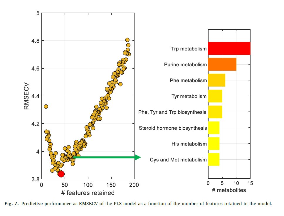Multivariate methods identified additional pathways, including Tryptophan,Purine, and Tyrosine metabolisms, as top contributors to the association between metabolic profiles and training
load. DOI: 10.1016/j.talanta.2025.127893