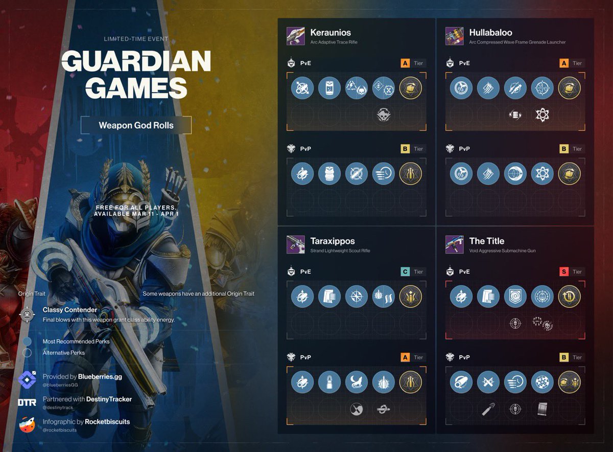 destinytrack's tweet photo. 🚨 Recommended Weapon Rolls: Guardian Games 2025 | #Destiny2 

🔫 Keraunios 
🔫 Taraxippos
🔫 Hullabaloo
🔫 The Title 

In collab w/ @blueberriesGG!! - https://t.co/2O1zgCPMtE https://t.co/BfRCUmkONj