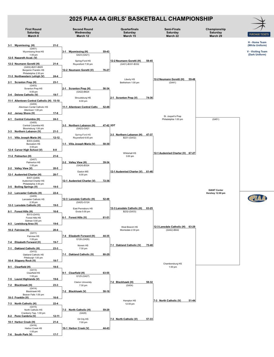 #Trojanettes are still dancing ‼️

We take on Lansdale Catholic on 3/22 at 1:00 at Chambersburg HS 

Updated PIAA bracket 👇🏼

#Trojanettes ❤️💛