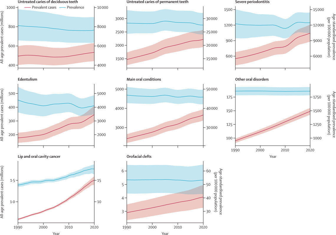 The Lancet (@thelancet) on Twitter photo Approximately 3.7 billion people globally are affected by oral health conditions in 2019, latest data suggests.
Despite this, there have been minimal changes and efforts made to control the main oral conditions.
Explore more 👉hubs.li/Q03bSJCp0 Approximately 3.7 billion people globally are affected by oral health conditions in 2019, latest data suggests.
Despite this, there have been minimal changes and efforts made to control the main oral conditions.
Explore more 👉hubs.li/Q03bSJCp0