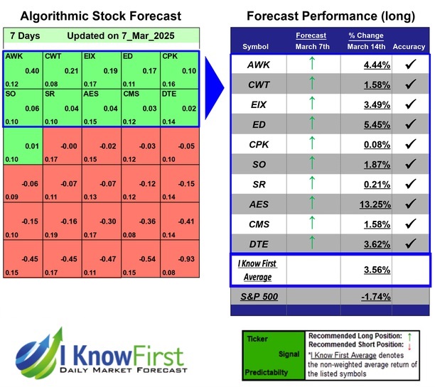 i_Know_First's tweet photo. Most Undervalued Stocks Based on a Self-learning Algorithm: Returns up to 13.25% in 7 Days
https://t.co/otARcu99Pe
#awk #cwt #eix #ed #cpk #so #sr #aes #cms #dte #stocks #stockmarket #stocktrading #investing https://t.co/G4JqyxPaHP