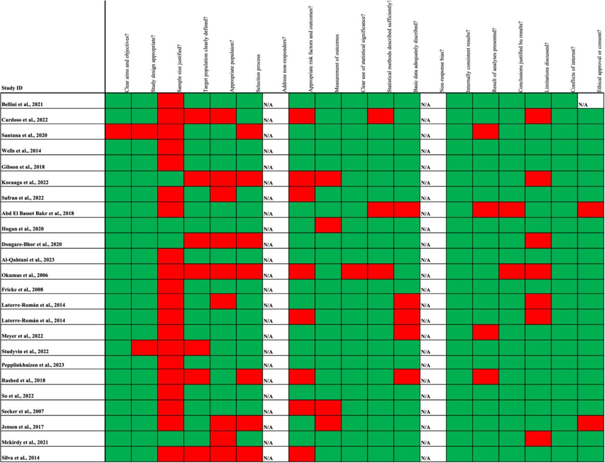 💪 Handgrip strength is a promising functional biomarker in chronically ill children, correlating with quality of life &amp; nutrition. 
📉 But its link to hospital stay remains underexplored. 

👉 onlinelibrary.wiley.com/doi/10.1002/jp… 

#Pediatrics #Nutrition #systematicreview