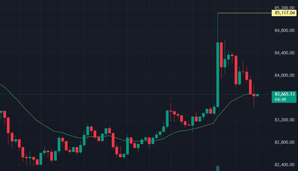 InvestRuiz's tweet photo. 🚨🚨 NO HA SIDO LIQUIDADA LA BALLENA DE BITCOIN, SIGUE SHORT 40X CON +$9.5M

📈 El precio de Bitcoin sube +$3,000 en un minutos buscando liquidar a la ballena de Hyperliquid.

❌ Pero no, la liquidación estaba en $85,400 y BTC solamente pudo alcanzar $85,117, momento donde ha añadido más liquidez.

Liquidación ahora: +$86,500.