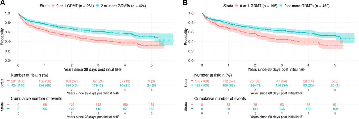 Heart_BMJ's tweet photo. Inpatient versus outpatient diagnosis of heart failure across the spectrum of ejection fraction: a population cohort study https://t.co/BEzYJUtpkQ https://t.co/FHkoODOtcp