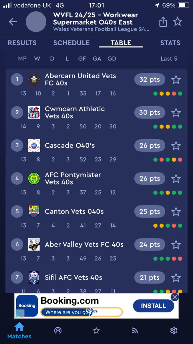 Great 1-0 win against <a href="/cwmcarnathletic/">Cwmcarn Athletic FC</a> vets today, the goal coming from <a href="/rorydavies3/">Rory Davies</a>. That means we are league Champions 🏆⚫️⚪️ uppa fucking Scuffers