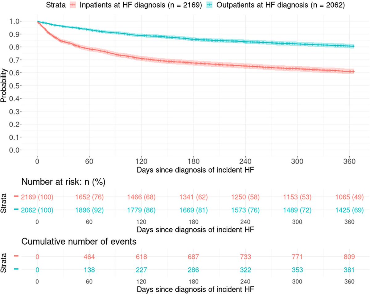 Heart_BMJ's tweet photo. Inpatient versus outpatient diagnosis of heart failure across the spectrum of ejection fraction: a population cohort study https://t.co/BEzYJUtpkQ https://t.co/FHkoODOtcp