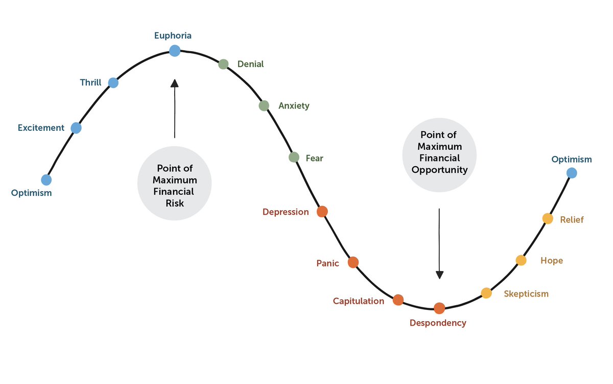 CryptoMichNL's tweet photo. The outlook for #Altcoins & #Bitcoin are super positive.

The bottom of the markets, in terms of sentiment, are usually the best periods to start investing into assets. 

That's counterintuitive, but that's simply the way it is. 

This cycle is more complex, and it will continue to be more complex, with the old historical phrase of:

'History doesn't repeat itself, but it often rhymes.' - Mark Twain 

This is on many levels similar to the current market cycle:
- The 4-year cycle is gone, and the approval of the Bitcoin ETF has basically been an outlier. I'm sure we won't be having any new ATH if we didn't have the ETF in place, according to the current state of the markets. 

- The liquidity cycles are still there and the correlation is super positive. In that light, we're on the edge of changing from a strong QT and panic on the financial markets towards a period of QE in the U.S. and China. 

Historically, this has been a great incentive for the markets to start thriving and, with the current cycle lagging on all aspects, it's the maximum pain scenario.

Coming into the Trumps' victory of 2024 where he won the Presidency, the expectations were going through the roof:
- 2025 is going to be just like 2021, a strong bullish year, let's go! 
- Trump is great for crypto, we're going to the moon! 

Yes, eventually, we will, but governments take time and Trump has taken a completely different route compared to his previous period in the Oval Office.

There's no doubt in my mind that it will happen again, the confusion is just that we're currently having a more complex and different cycle than the previous cycles so it doesn't work to be looking at time-based cycles. 

It works to look at price data, and liquidity, and base your strategy on that. 

In that regard, I'm down ~45% on my #Altcoin portfolio and that's literally not much given the current valuations of them - low.

The ultimate game with your portfolio is to stay in the game.

There's a lot of tension on social media, a lot of negativity, but that's just because of the fact that reality doesn't meet with expectations. 

However, is that solely based on the fact that expectations aren't met or is it just the time frame? The year is just barely 2.5 months in, there's still 9.5 months to go and within crypto, within that window, a lot can happen. 

Anyways, it's very similar to the period we've seen in December '20, on the verge of the actual bull cycle where the markets have been hitting rock bottom sentiment and nobody expected anything to come.

We all know what happened after.
