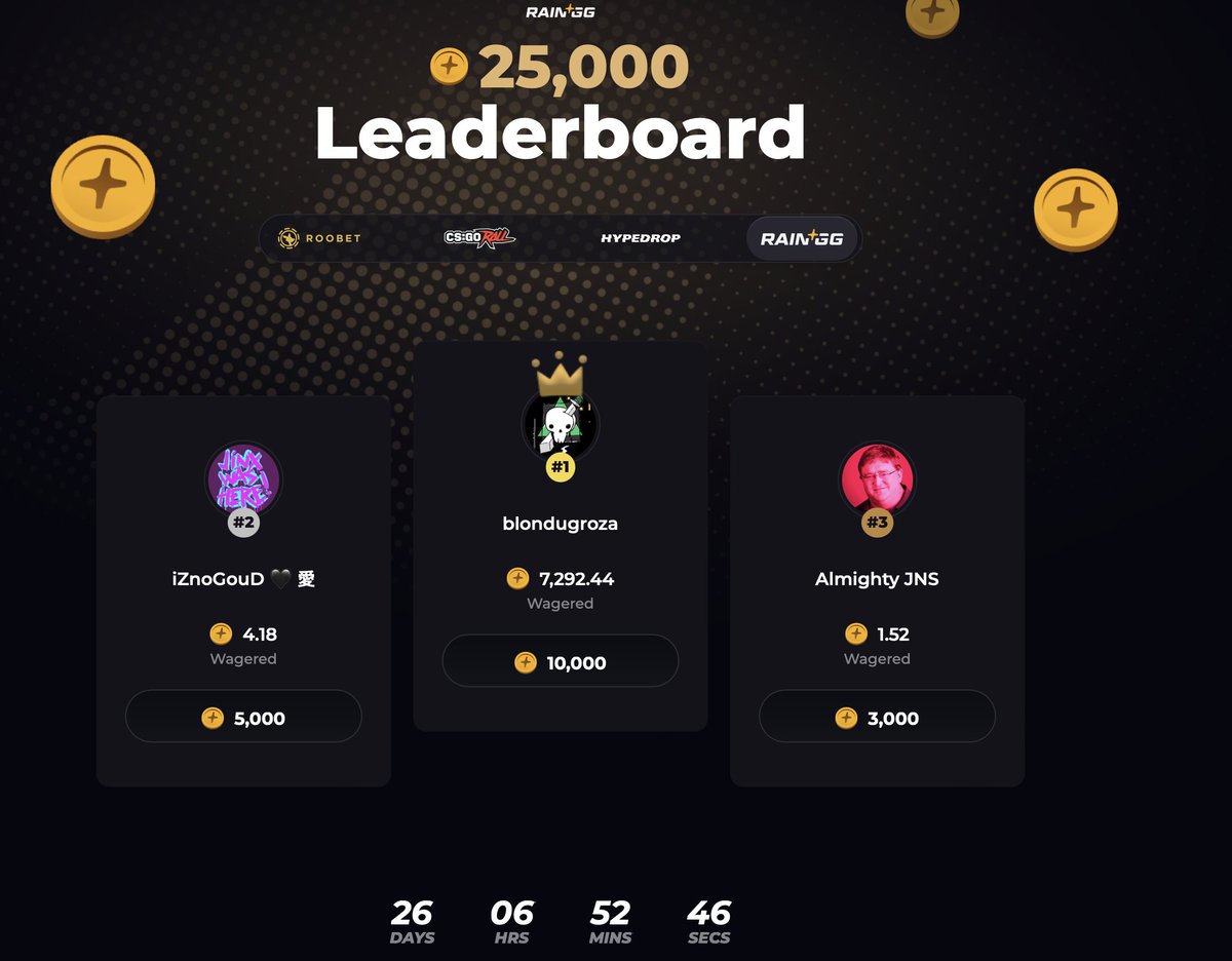 🐻25000 COINS RAIN MONTHLY LEADERBOARD
⬆️(26 DAYS LEFT)⬆️
➡️(CODE "GK68")
🥇10K COINS
🥈5K COINS
🥉3K COINS
💎TOP4-TOP15 7K COINS IN PRIZES
💰RT+TAG 1 RAIN ENJOYER TO WIN $50, WIN $250 IF YOU TAG SOMEONE THAT WINS
🍀FOR FULL INFO gk68.gg/rain