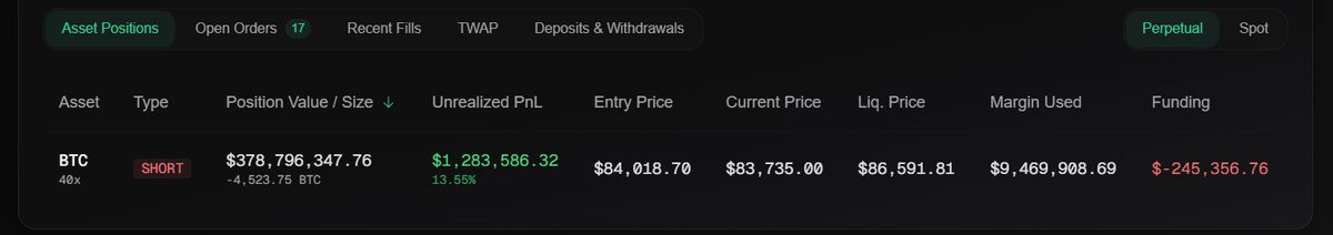 InvestRuiz's tweet photo. 🚨🚨 NO HA SIDO LIQUIDADA LA BALLENA DE BITCOIN, SIGUE SHORT 40X CON +$9.5M

📈 El precio de Bitcoin sube +$3,000 en un minutos buscando liquidar a la ballena de Hyperliquid.

❌ Pero no, la liquidación estaba en $85,400 y BTC solamente pudo alcanzar $85,117, momento donde ha añadido más liquidez.

Liquidación ahora: +$86,500.