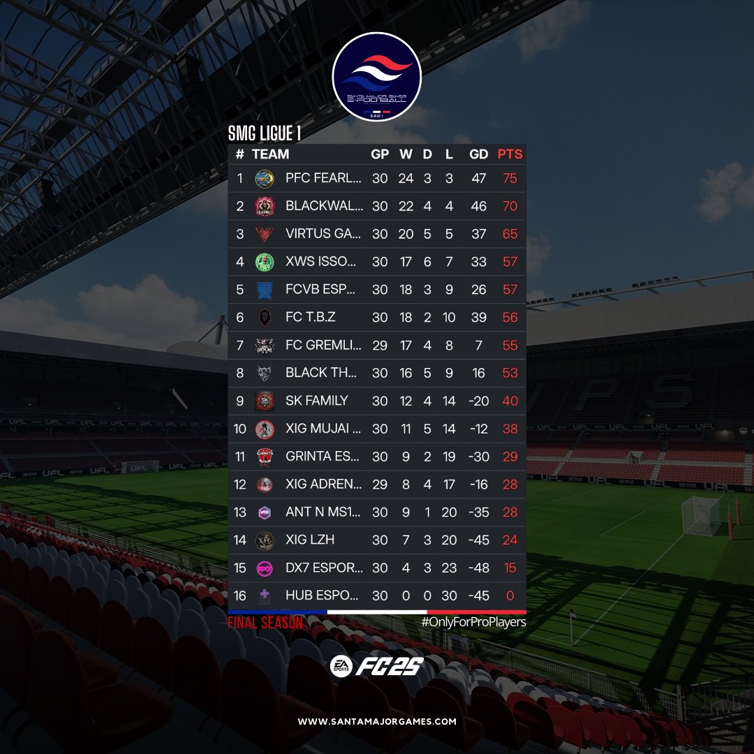 🏆 SMG LIGUE 1 🇫🇷 

Félicitations à tous les clubs inscrits pour leur engagement dans cette saison 2 ! 🎉 

Podium Final

🏆 1er : PFC FEARLESS  - 75Points
🥈 2ème : BLACKWALL FC - 70Points
🥉 3ème : VIRTUS GAMING - 65Points

santamajorgames.com
#OnlyForProPlayers
