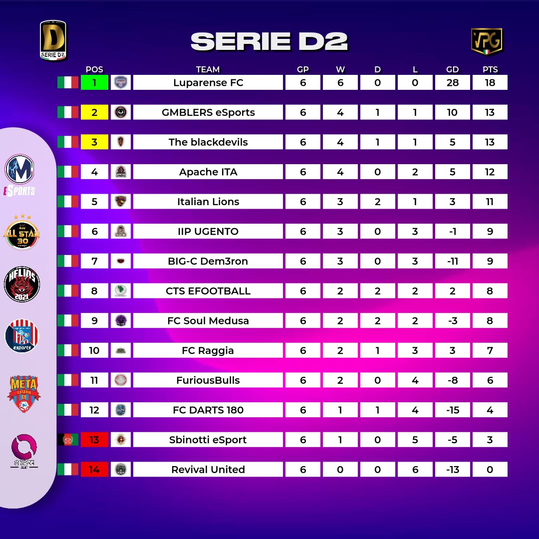 #VPGflash
🇮🇹 VPG Italia
⚽️ Serie D2
📊 Classifica
👥 TOTW

Main sponsor
<a href="/EsportsMartina/">Martina eSports</a>
Sponsor
<a href="/OkazeArt/">Okaze.Art</a> 
<a href="/eMetaCatania/">eMeta Catania</a>
@Helios_ps5
<a href="/OlympicSaEsp/">Olympic Salerno eSports</a>
@MGV_ALL_STAR_30
Grafic by
<a href="/ErQuinto5/">ErQUINTO🔥 QUINTOKAZEKAGE</a>