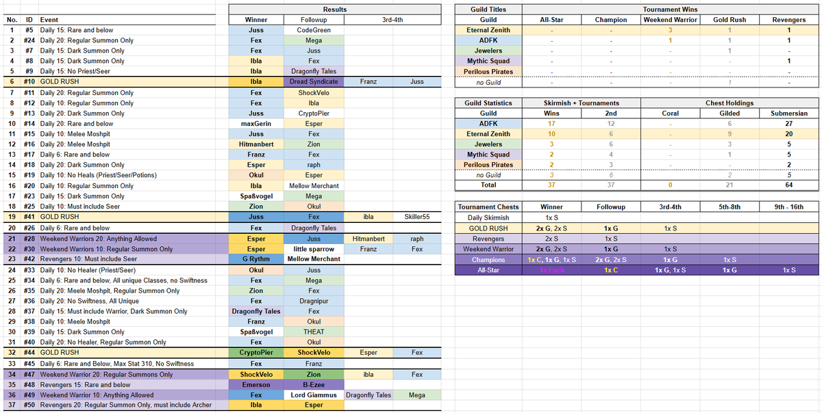 After the second round of <a href="/DeFiKingdoms/">DeFi Kingdoms 🔺🌿</a>  #WeekendWarriors and #Revengers we're concluding 37 played tournaments/skirmishes featuring a total of 83 unique players and got an updated standing.

Congratz to the weekend winners! <a href="/shockvelo/">ShockVelo</a> <a href="/EmersonFrosty/">Emerson</a> #Fex #ibla