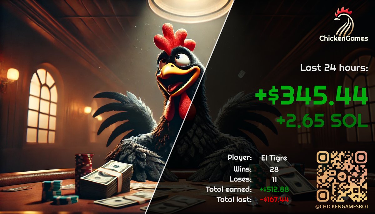 ChickenGamesBet's tweet photo. 💰 He did a great job ! Congrats 🥂
#P2E #Solana #bigwin #chickengames https://t.co/hHhhPHpfoA