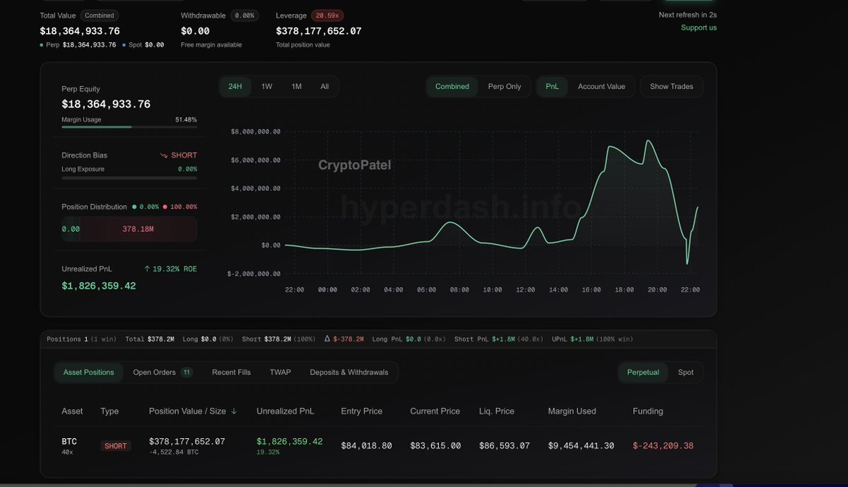 📢 WHOA! A Whale Shorted Bitcoin for $378M at 40x! ▪️ Entry: $84018 ▪️  Position Size: $378M (4522 $BTC) ▪️ Unrelized PnL: $1.8M ▪️ Liquidation:  $86593 ▪️ Margin Used: $9.45M 1⃣ 1st