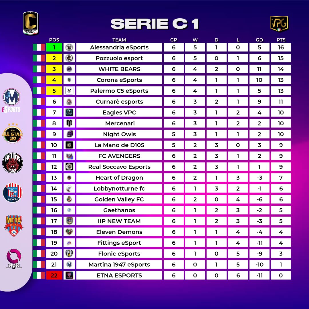 VPGItaly's tweet photo. #VPGflash
🇮🇹 VPG Italia
⚽️ Serie C1
📊 Classifica
👥 TOTW

Main sponsor
@EsportsMartina
Sponsor
@OkazeArt 
@eMetaCatania
@Helios_ps5
@OlympicSaEsp
@MGV_ALL_STAR_30
Grafic by
@ErQuinto5 https://t.co/OsP4YdLv7q
