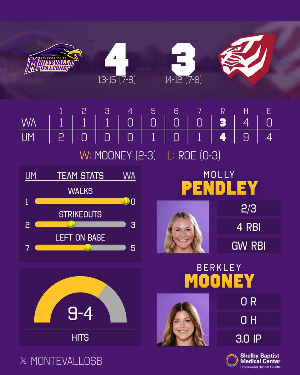 MontevalloSB's tweet photo. 🧹BRING OUT THE BROOMS🧹

Molly Pendley closes her big day with a walk off in the bottom of the seventh to secure the series sweep over No. 24 West Alabama!!!

#TogetherWeRise https://t.co/2l6RIwByso
