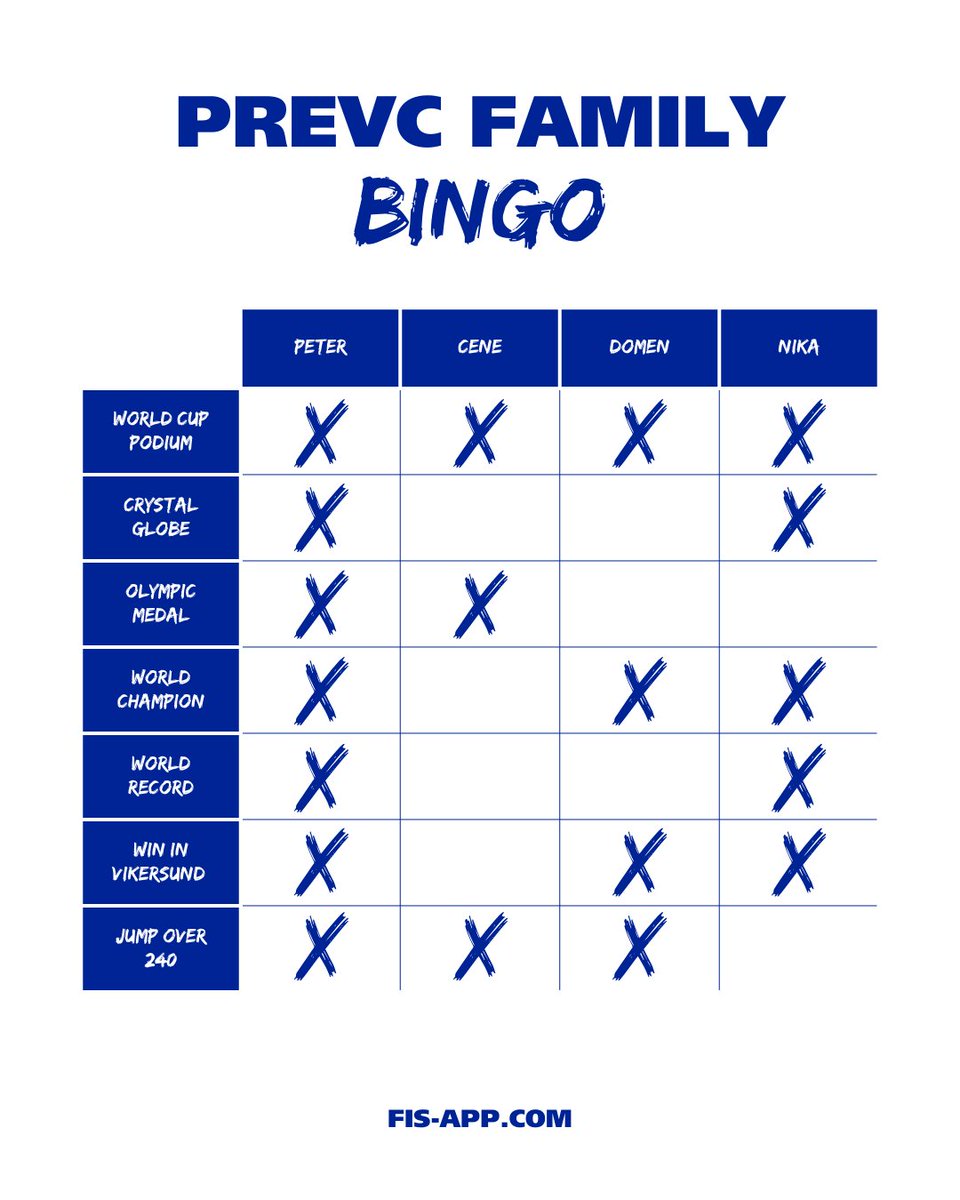 Viessmann FIS Ski Jumping World Cup (@fisskijumping) on Twitter photo Bingo edition: Prevc family 🇸🇮 ✅
#fisskijumping #worldcupvikersund Bingo edition: Prevc family 🇸🇮 ✅
#fisskijumping #worldcupvikersund