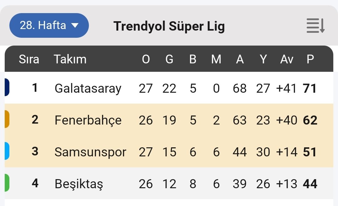 Mention'lara doluşan Galatasaraylılara da söyleyeyim.

Fenerbahçe'nin puan kayıpları normal puan kayıpları.

Anormal olan, Avrupa'da rezil kepaze olan Galatasaray'ın ligde kollanarak 71 puanda olması. O yüzden puan kaybı lüksü yoktu Fenerin.

Bu hırsızlık günleri de elbet bitecek