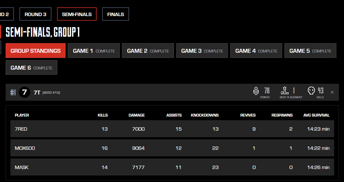 Red (@red24014) on Twitter photo LAN and Finals assured, time to take the proleague too tomorrow 🫠. 7T on TOP!!!! <a href="/maskellugg/">Roger 'Mask' Boni</a> <a href="/Mox600TV/">Ruggero "Mox" Mossenta</a> LAN and Finals assured, time to take the proleague too tomorrow 🫠. 7T on TOP!!!! <a href="/maskellugg/">Roger 'Mask' Boni</a> <a href="/Mox600TV/">Ruggero "Mox" Mossenta</a>