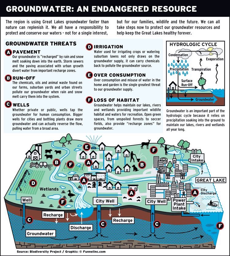 padhai_upsc's tweet photo. Groundwater: an endangered resource https://t.co/edqVHkihKM