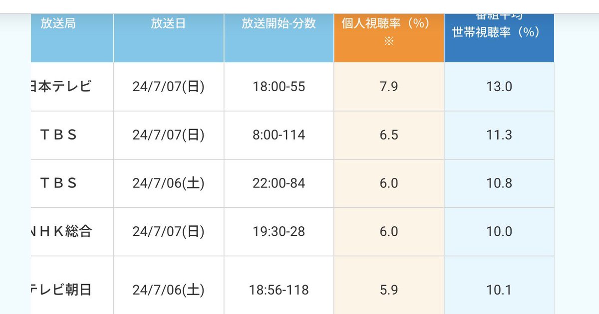 こついあほすぎるわ！
「ゴリ押ししてない普段の番組でも12%は取れる模様」とか言ってるけど、そら同時間帯に強い競合番組がなかったら必然的に視聴率取れるやろ！笑
その証拠に池上彰の2時間sp番組は過去に普通に10%とか出してるけど、大谷の試合と被ってる土曜日は終始5%前後しか出せてないやん！