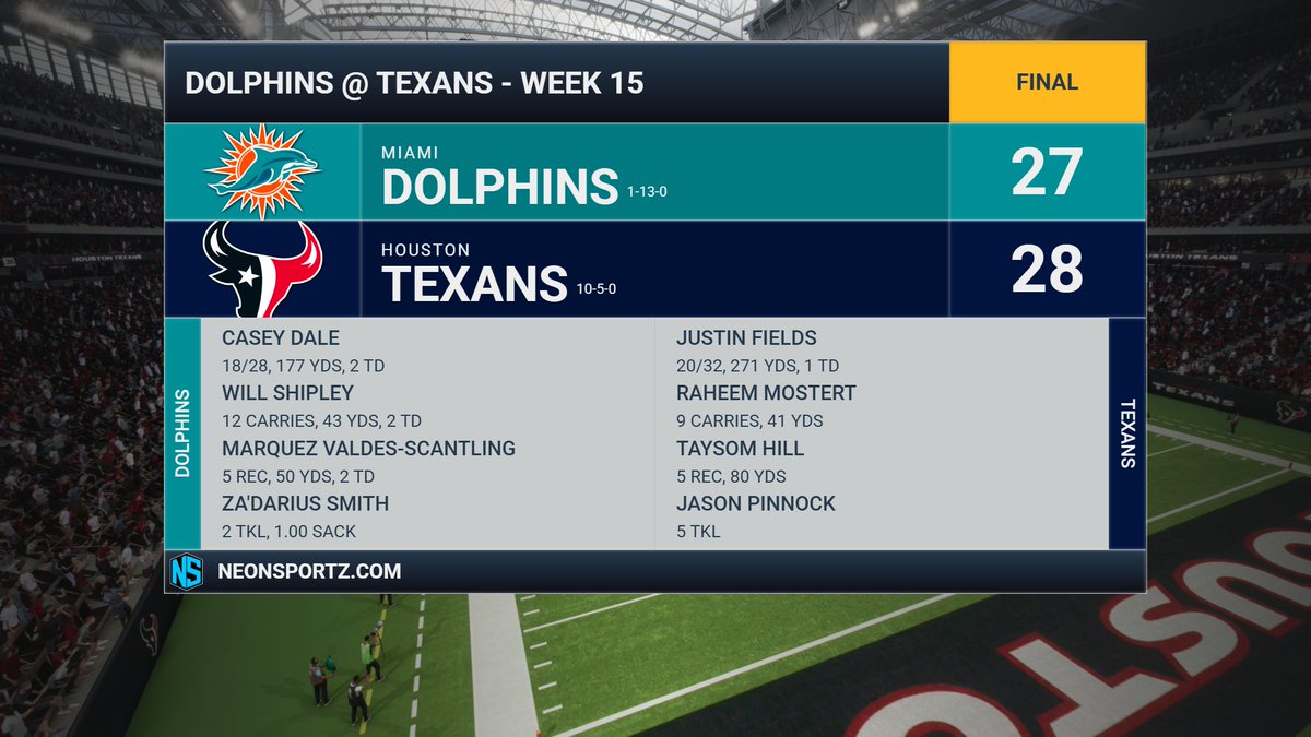 DolphinsFnF's tweet photo. Heartbreaker in Houston. Our #Dolphins fought hard but fell just short against the @TexansFnF. Casey Dale (177 yds, 2 TDs) and Will Shipley (2 TDs) led the charge. Looking forward to a bounce back week. https://t.co/uhQOc1WjRw