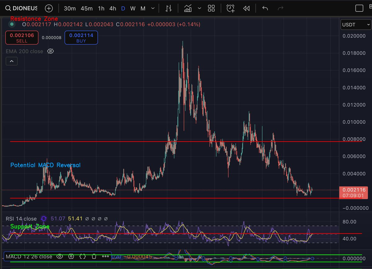 $DIONE is a low-cap project that's going to be phenomenal in the Bullrun.

#DIONE is greatly undervalued looking at the incredible potential of the #altcoin project.

Here's a technical analysis of <a href="/DioneProtocol/">Dione Protocol</a> 🧵👇