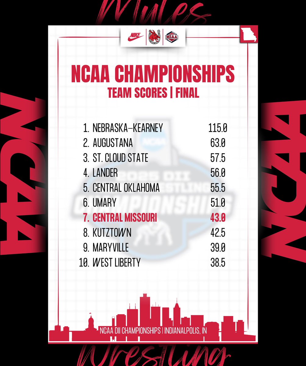 UCMwrestling's tweet photo. And that’s a wrap! 

For the first time in school history, we finish in the top-10 with 3 All-Americans.

125 - Jakason Burks 🥇
157 - John Ridle 6️⃣th
184 - Damon Ashworth 4️⃣th

#SaddleUp #D2wrestle https://t.co/qkhbiEc5Uu