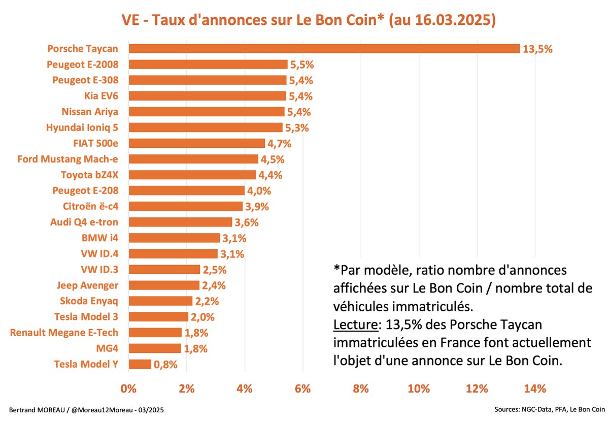 #VE 🚗⚡️

📊 Quels modèles de VE ont actuellement le plus grand nombre d'annonces affichées sur <a href="/leboncoin/">leboncoin</a>, au regard du nombre de véhicules immatriculés ?
➡️ Comment lire ce graphique:
👉 Exemple, 81480 Tesla Model Y ont été immatriculés en France (depuis août 2021). Il y a