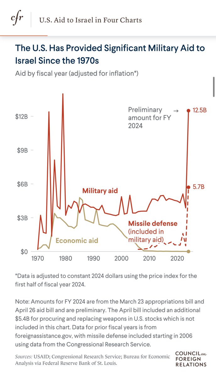 Omar Uddin (@omaruddin) on Twitter photo United States of Israel?
cfr.org/article/us-aid…
Utter nonsense in US politics & govt should piss off all Americans!
Demand Mossad’s Jeffrey Epstein files + payment of $360B from genocidal Israel to help pay for debt & deficit!
<a href="/HouseGOP/">House Republicans</a> <a href="/HouseDemocrats/">House Democrats</a> <a href="/SenateGOP/">Senate Republicans</a> <a href="/SenateDems/">Senate Democrats</a> United States of Israel?
cfr.org/article/us-aid…
Utter nonsense in US politics & govt should piss off all Americans!
Demand Mossad’s Jeffrey Epstein files + payment of $360B from genocidal Israel to help pay for debt & deficit!
<a href="/HouseGOP/">House Republicans</a> <a href="/HouseDemocrats/">House Democrats</a> <a href="/SenateGOP/">Senate Republicans</a> <a href="/SenateDems/">Senate Democrats</a>