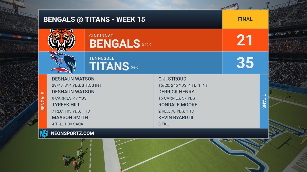 BengalsFnF's tweet photo. Loss to the @TitansFnF. Deshaun Watson threw for 314 yds and 3 TDs but had 3 INTs. Tyreek Hill added 103 yds and a TD. https://t.co/W2p6kwVb0a