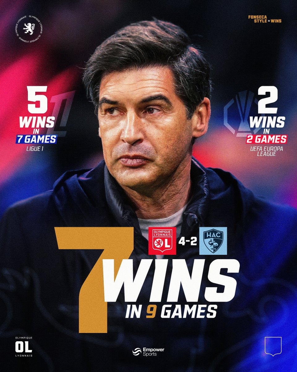 EmpowerSportsHQ's tweet photo. Fonseca’s impact is 𝒖𝒏𝒅𝒆𝒏𝒊𝒂𝒃𝒍𝒆 🔥 In just 9 games, he has led the team to 7️⃣ victories! 👀 

Today's 4-2 win over Le Havre adds to his impressive record. The momentum is building! 🚀😮‍💨

#PauloFonseca #OL #TeamOL #Ligue1McDonalds #FonsecaStyle https://t.co/zyPvHW4xKD
