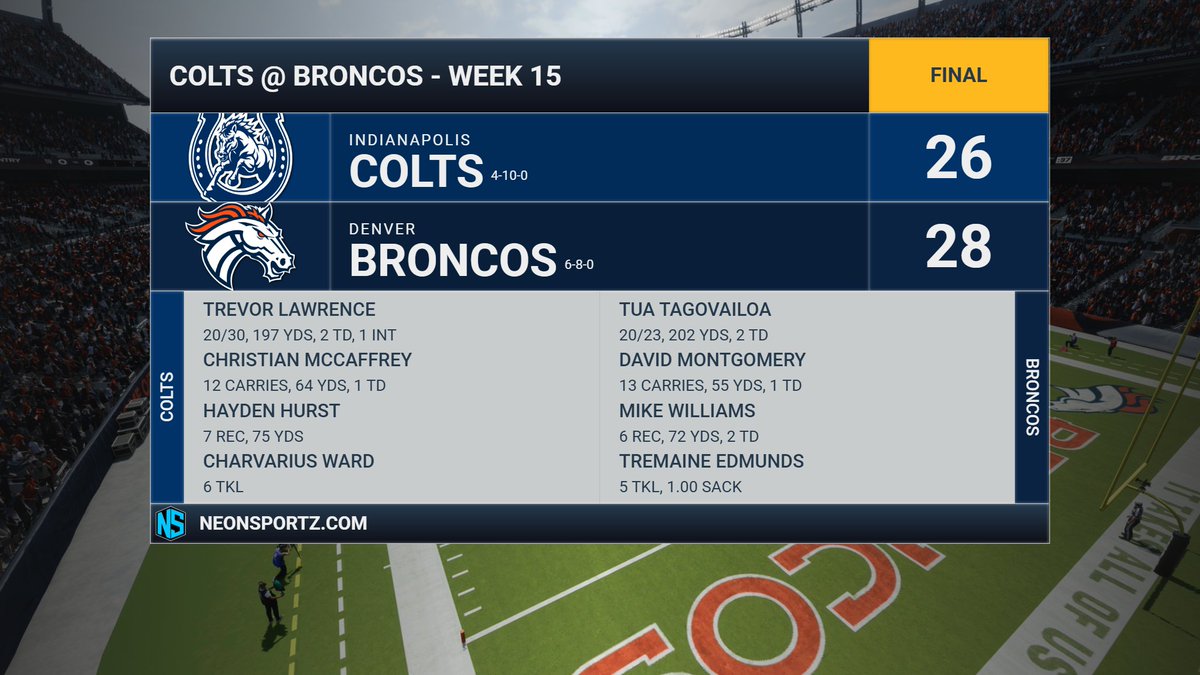 Colts FnF (@coltsfnf) on Twitter photo Incredible effort from the #Colts in a close battle! <a href="/BroncosFnF/">Broncos FnF</a> win by 2 in the end. Trevor Lawrence: 197 yds, 2 TDs, INT. Christian McCaffrey: 64 yds, TD. Chavarius Ward: 6 Tkls. Incredible effort from the #Colts in a close battle! <a href="/BroncosFnF/">Broncos FnF</a> win by 2 in the end. Trevor Lawrence: 197 yds, 2 TDs, INT. Christian McCaffrey: 64 yds, TD. Chavarius Ward: 6 Tkls.