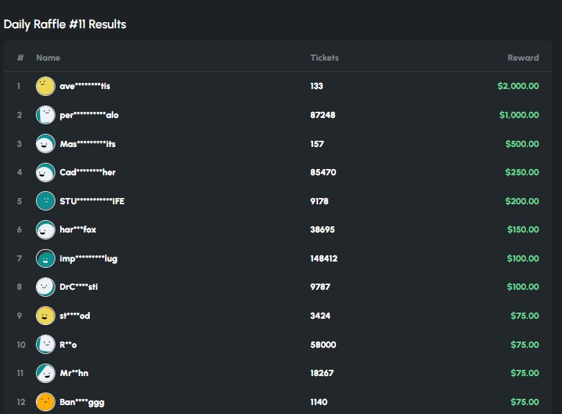 Yesterday’s raffle results 🥵

$133 wagered and this user got first place for $2,000! 🔥🥳