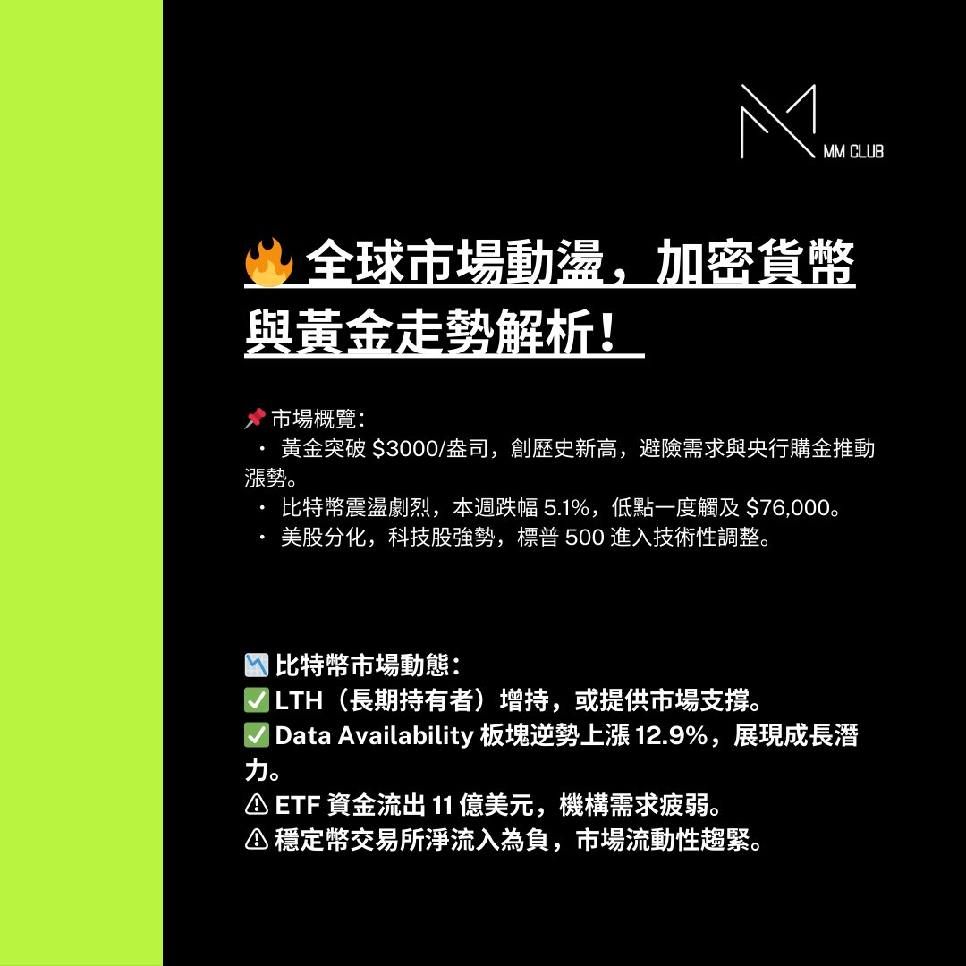 bitunixmmmCLUB's tweet image. 🔥 全球市場動盪,加密貨幣與黃金走勢解析! 🚨
📌 市場概覽:
• 黃金突破 $3000/盎司,創歷史新高,避險需求與央行購金推動漲勢。
• 比特幣震盪劇烈,本週跌幅 5.1%,低點一度觸及 $76,000。
🎯 市場充滿變數,投資者需靈活應對,做好風險控管! 💡