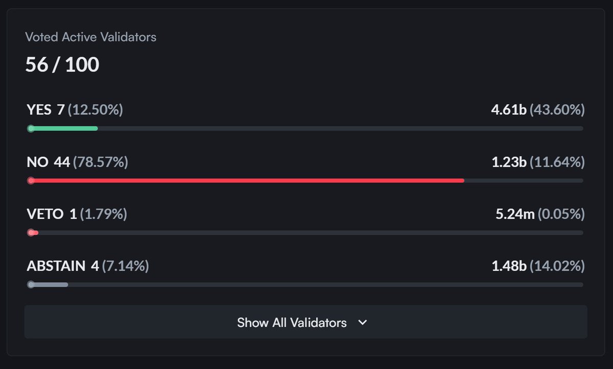 Happy sunday everyone ☀️

➡️ Unfortunatly,  the "unburn" of 70 billion CRO will pass.

- #Cryptocom vote YES (Only 12%) 👀
- #Crofam vote NO (78%) 🔥

And yet, that's the YES that wins with few votes, what a shame.