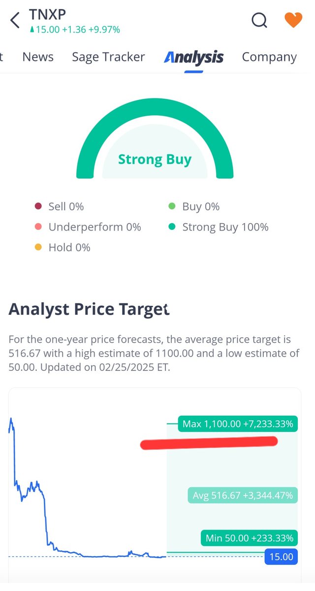 $TNXP go, go! 1.100 dolares in one year 7.233,33%